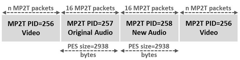 4. Prototype Design (a) Insertion of a complete consecutive audio PES within the MP2T.
