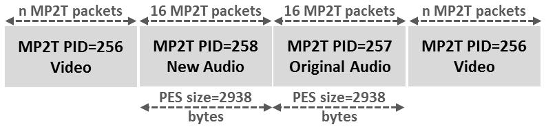 First the newl audio PES (PID=258) followed by the original audio PES (PID=257) (c) Insertion of an audio PES interleave with the original audio PES Figure 4.