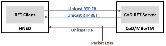 Appendix A Figure 1: RTP RET Architecture and messaging for CoD/MBwTM services overview. Figure F.1 in [8] Figure 2: RTP RET Architecture and messaging for LMB services: unicast retransmission.