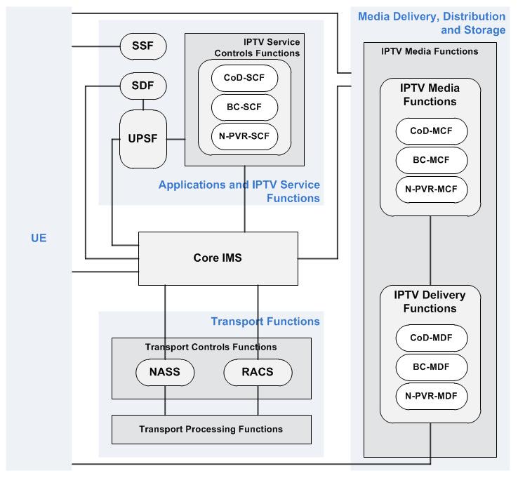 2. Media Delivery Platform, Media Containers and Transport Protocols Figure 2.2: Functional architecture for IPTV Services in OIPF [5] Functions integrates the Processing and Transport Control.