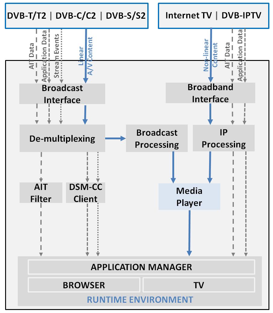 2. Media Delivery Platform, Media Containers and Transport Protocols Figure 2.4: HbbTV High Level architecture.