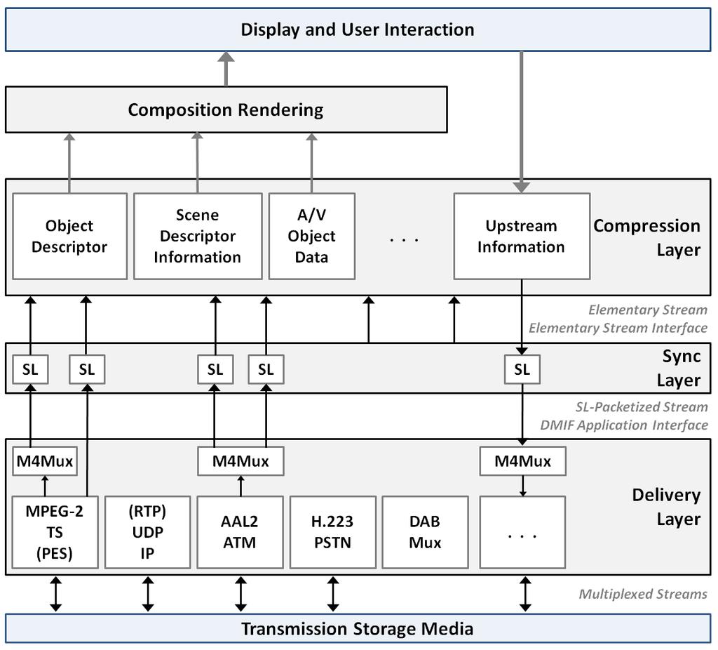 2. Media Delivery Platform, Media Containers and Transport Protocols Figure 2.12: MPEG-4 Terminal Architecture. Figure 1 in [33] presentation.