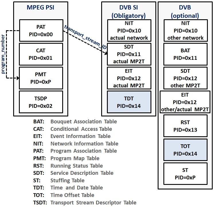 2. Media Delivery Platform, Media Containers and Transport Protocols Figure 2.22: DVB-SI and MPEG-2 PSI relationship tables [40] Figure 2.