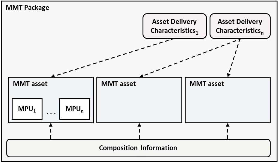 2. Media Delivery Platform, Media Containers and Transport Protocols Figure 2.26: MMT Logical Structure of a MMT Package [45] Figure 2.