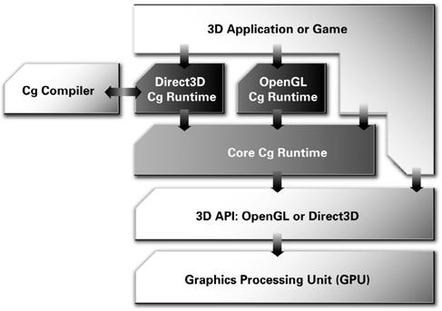 Figure 1-13. How Cg Fits into a Standard Cg Application 1.4.3 The CgFX Toolkit and File Format Cg programs need 3D models, textures, and other data to operate on.
