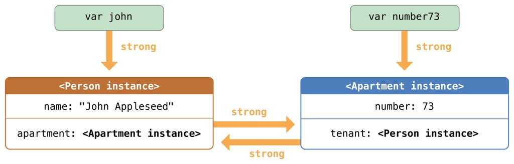 Weak and strong references Code on previous slide effects the graph of references