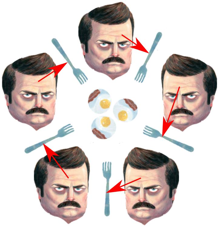 Answer: Protocol for Dining "Philosophers" All get Left Fork first: Deadlock I Each Swanson can acquire 1 fork I Waits forever for right fork Deadlock One goes Right first: Viable I Breaks the cycle