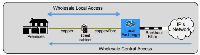APPROACH TO MARKET REGULATION WHOLESALE BROADBAND MARKETS The EU defines two wholesale broadband markets that are subject to ex-ante regulation; Market 3a: Wholesale local access provided at a fixed