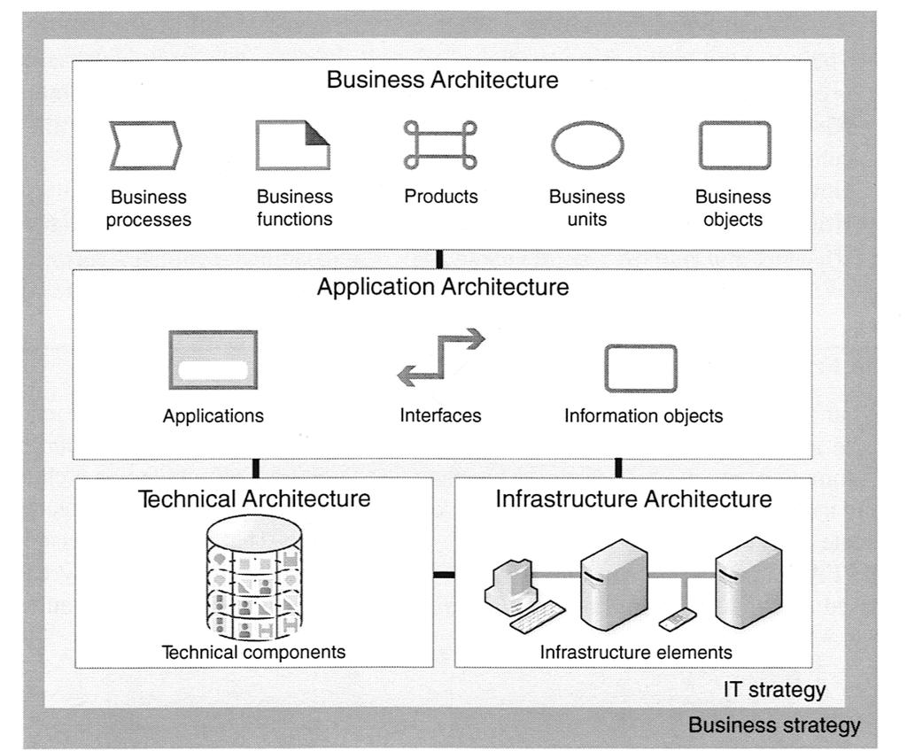 Best Practice Enterprise Architecture The Bast Practice Architecture from Inge Hanschke (2010) is another example of a threelayer enterprise architecture framework.