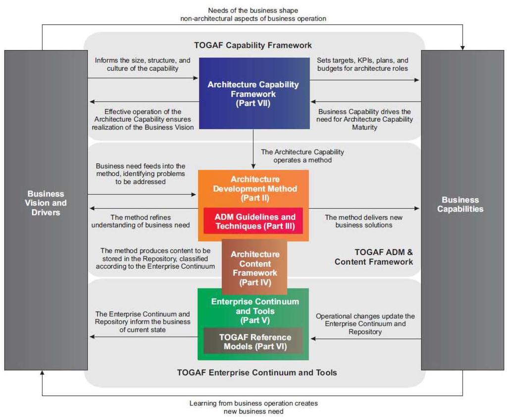 Structure of the TOGAF Document (The Open Group