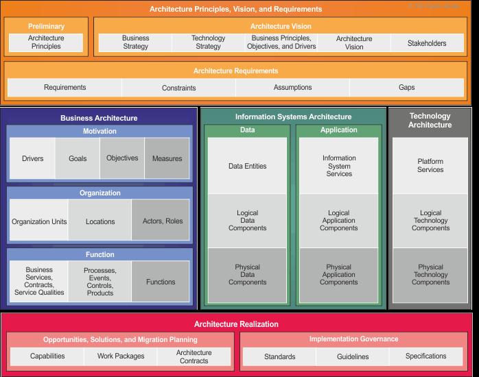 TOGAF Content Metamodel http://pubs.opengroup.