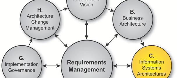 Business Architecture - Steps 1. Select reference models, viewpoints and tools 2. Define Baseline Architecture Description 3. Define Target Architecture Description 4. Perform gap analysis 5.