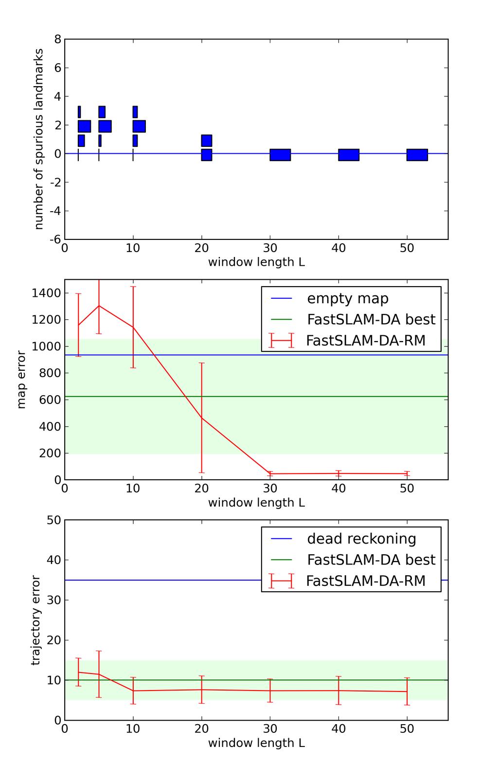 Fig. 23: FastSLAM-DA-RM results on the highfa dataset, with 100 particles, φ new =, φ fa = 5, M = 20 MH iterations per move step, and different values for the window length L.