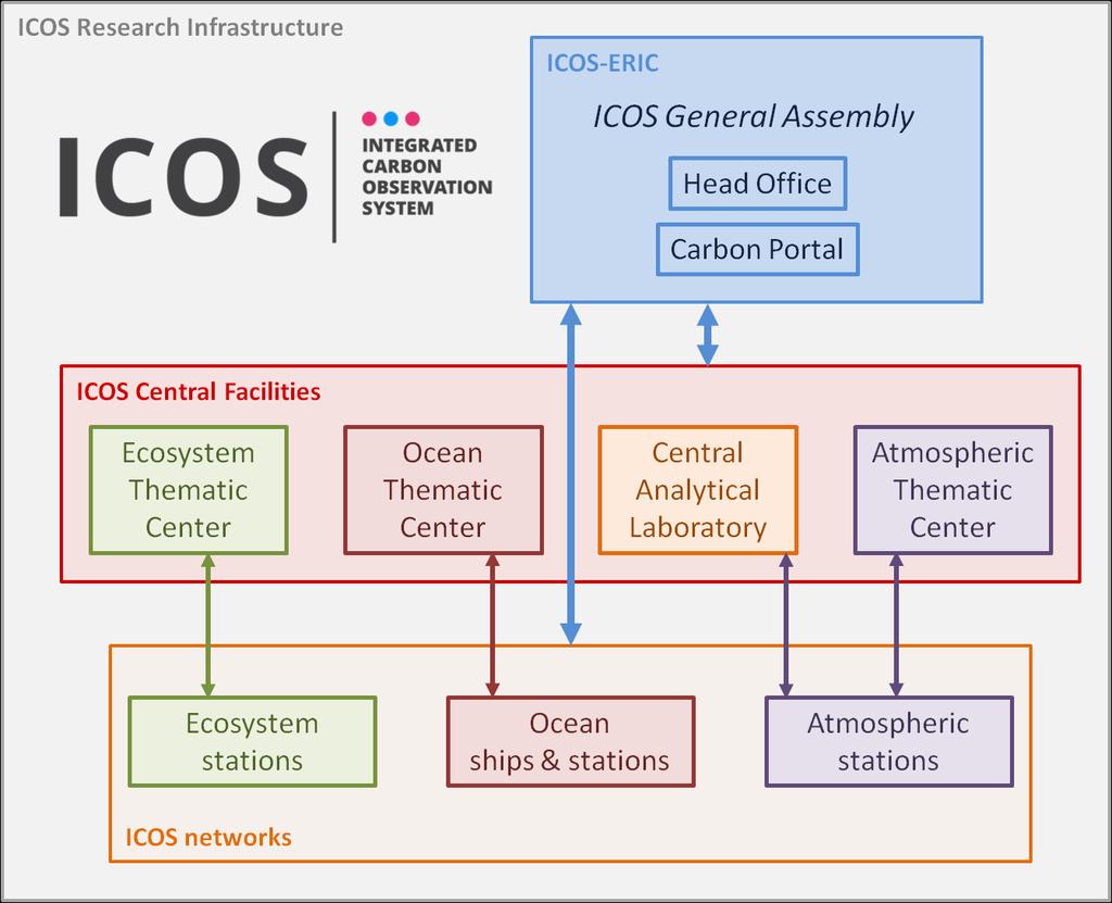 What is ICOS www.icos-ri.eu ICOS is: 1. A networks of sites measuring GHGs in the ecosystem, atmosphere and ocean compartments 2. Four thematic centres that coordinate the activity of the sites 3.
