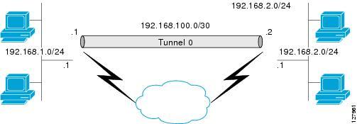Information About IPsec Virtual Tunnel Interface Dynamic Virtual Tunnel Interfaces The figure below illustrates how a SVTI is used.