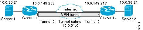 Configuration Examples for IPsec Virtual Tunnel Interface IPsec Virtual Tunnel Interface checks packets for IPsec policy and passes them to the Crypto Engine (CE) for IPsec encapsulation.