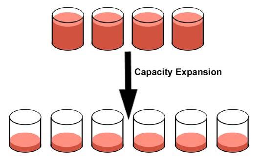 For example, suppose that an existing array consisted of four physical drives and the administrator wants to expand the capacity to six physical drives.