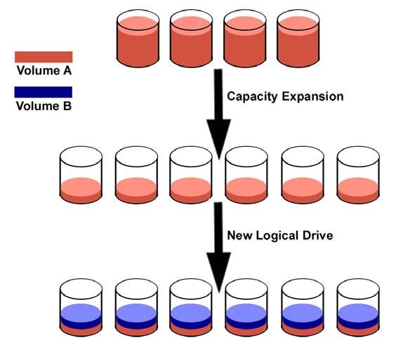 Figure 2. After capacity expansion, an administrator can use this free space by creating an entirely new logical drive.