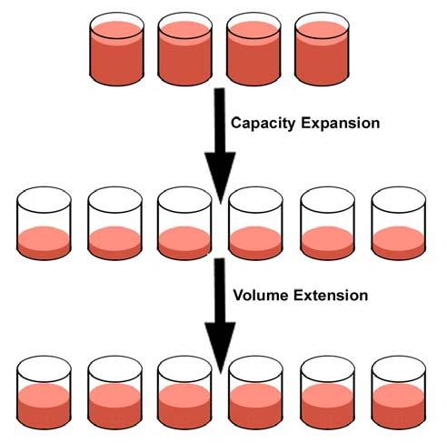 Figure 3. Volume extension grows the size of a logical drive. Unlike capacity expansion, the OS must be aware of changes to the logical drive size.