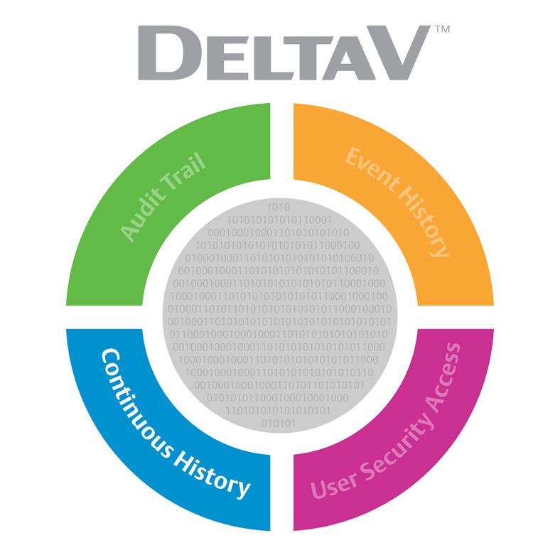 DeltaV Distributed Control System Product Data Sheet DeltaV OPC History Server Historical data transfer from the DeltaV Continuous Historian Browsable interface Raw, interpolated and calculated data