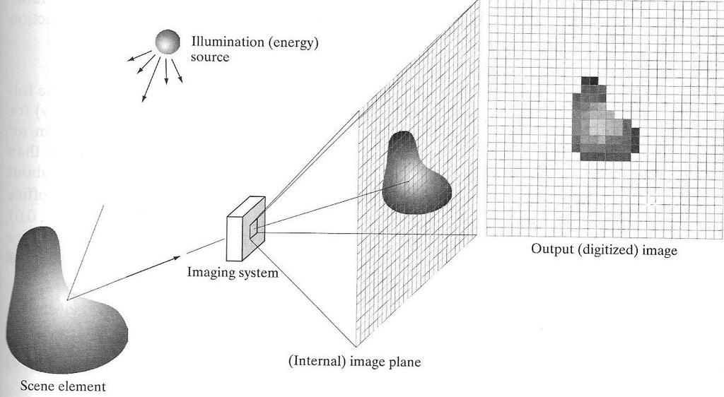 Image Formation: Basics i(x,y)