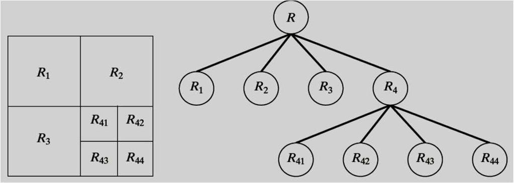 Region splitting and merging ) Split into four disjoint quadrants any region R i for which Q(R i )=ALSE.