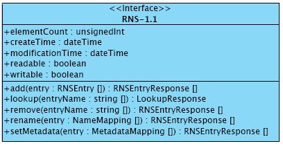 Figure 32. The Resource Namespace Service and WS Iterator interfaces. The RNS interface is modeled on Unix directories. An RNS directory is essentially a table indexed by string entry names.