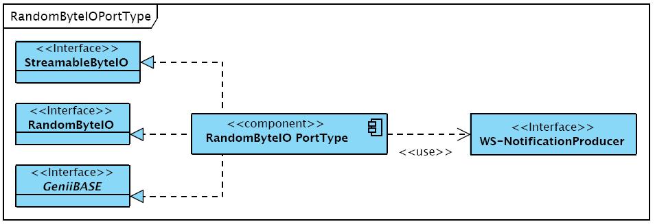 6.2.2.3 RandomByteIOPortType Figure 49. RandomByteIO combines the ByteIO interfaces and GeniiBASE.