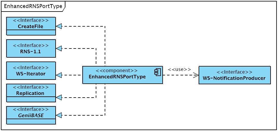 6.2.4.2 EnhancedRNSPortType Figure 56. The EnhancedRNSPortType provides a full-service replicated directory service with the ability to create RandomByteIO instances directly.