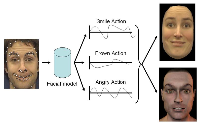 Re-mapping Animation Parameters Between Multiple Types of Facial Model 367 Fig. 1. Given a video performance we track facial features and project image and shape information into our facial model.