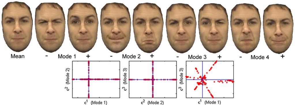 370 D. Cosker et al. Fig. 6. Modes of appearance variation for the new appearance model, along with appearance parameter distributions visualised in a low dimensional space.