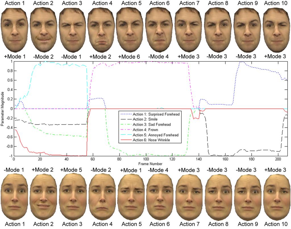 Re-mapping Animation Parameters Between Multiple Types of Facial Model 371 modes along with example action-mode trajectories resulting from ﬁtting the appearance model to the video.
