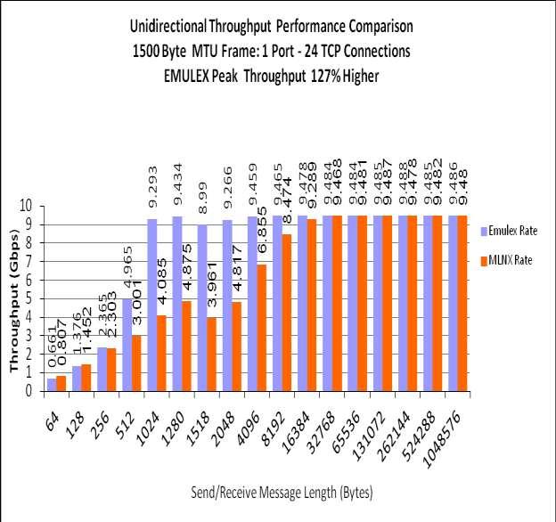 Results - Throughput Testing Performance was tested for both 1500 byte and 9000 byte ( Jumbo ) Ethernet MTU frame sizes. Representative data is shown in Figures 1 and 2.