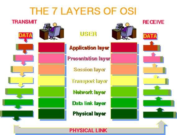 OSI Reference Model Late in 1970s the International Organization for Standardization (ISO) developed the Open Systems Interconnection (OSI) Reference Model to describe how information is transferred
