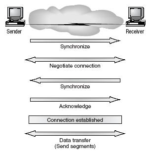 Transport Layer Establishing a connection-oriented (reliable) and connectionless (unreliable) communications. Segments and reassembles data into a data stream, sequencing and combination.
