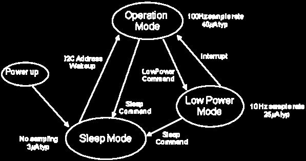 The first read from Sleep Mode contains stale data. A write to the I 2 C address will send the device into either Low Power Mode or Sleep Mode depending on the value of the least significant bit. 6.