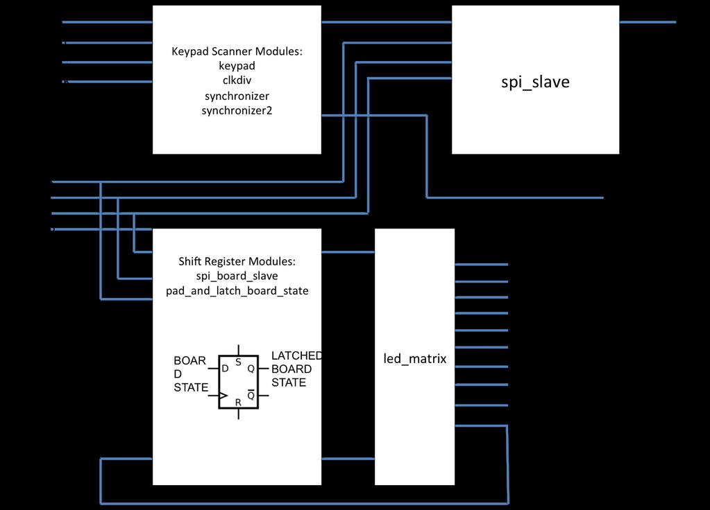 Block Diagram Figure 1 - Block Diagram for FPGA Logic The block diagram in figure 1 shows the logic implemented on the FPGA.