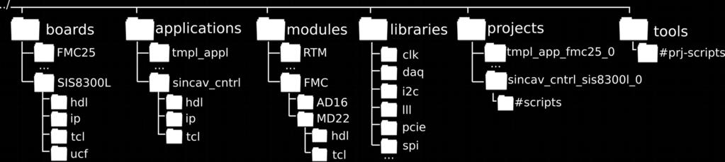 FOLDER STRUCTURE Firmware files are grouped in folders based on code structure and functionality.