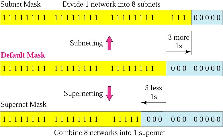 Comparison of subnet,
