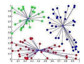 75 Figure 4.2 Example result of Fuzzy c-means clustering for c=3 Advantages: 1) Gives best result for overlapped data set and comparatively better then k-means algorithm.