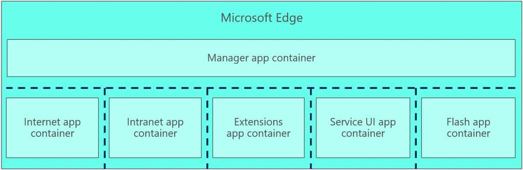 Architecture of Microsoft Edge o Internet App Container (AC): hosts content from Internet sites. o Intranet AC: hosts content from Intranet sites.