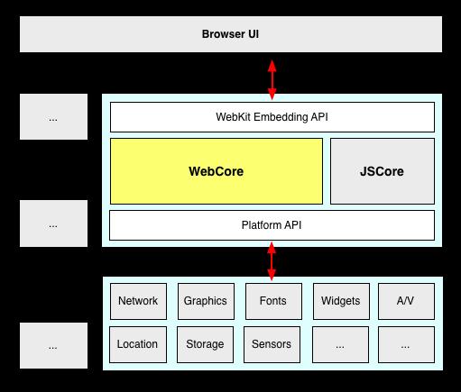 WebKit rendering engine o WebKit embedding API o interface between rendering engine and Browser UI o WebCore o application logic: loading,