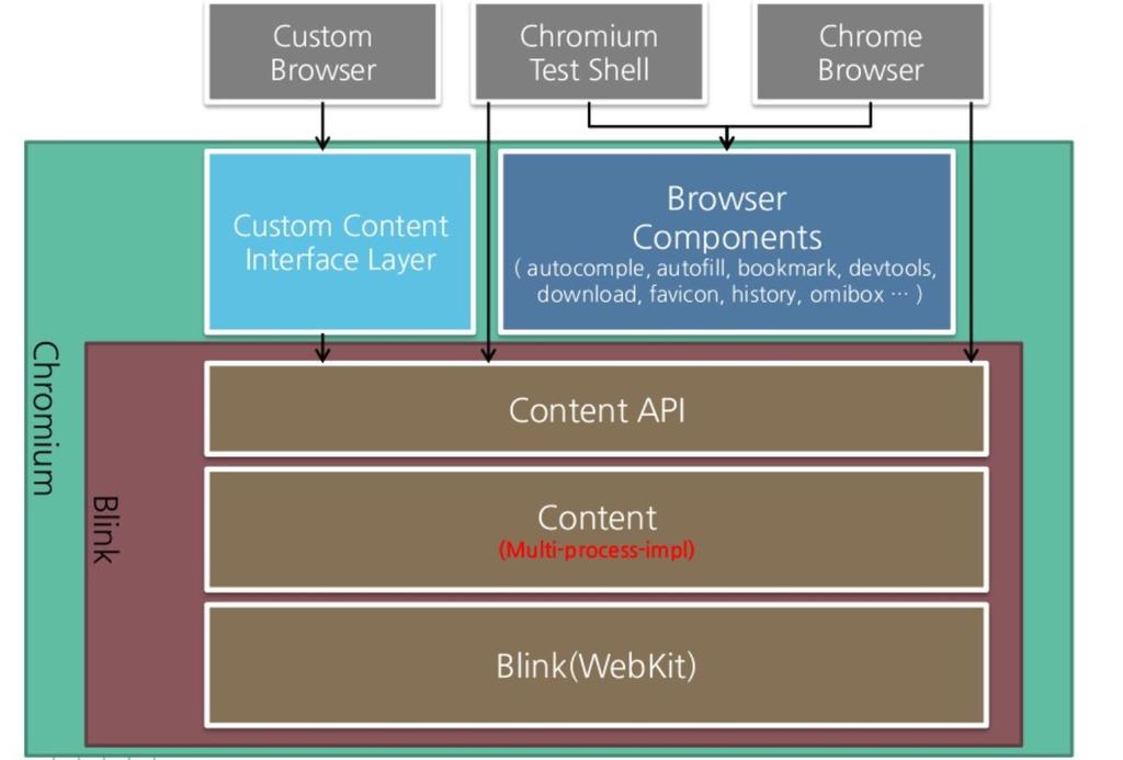 Blink o Blink is a fork of WebKit o developed as part of the Chromium project by Google o used
