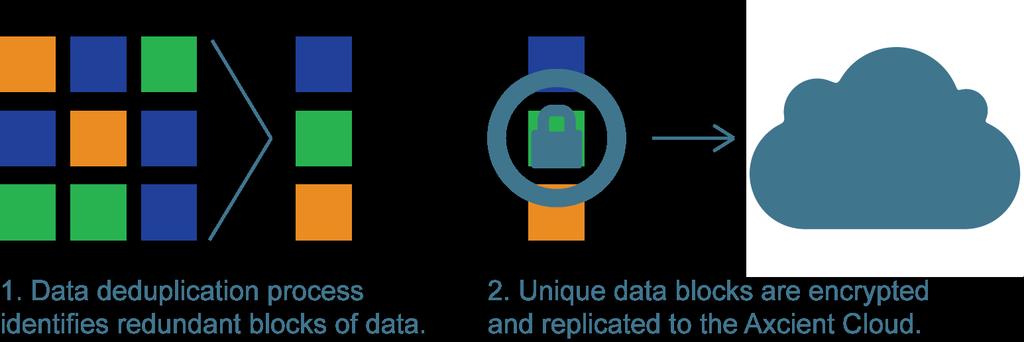 Secure and Efficient Replication Fusion is built with data efficiency and security in mind.