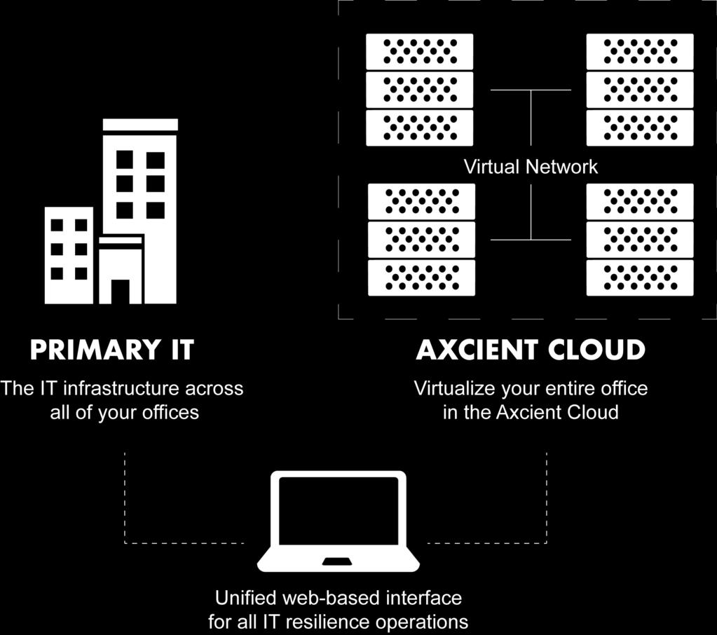 Business Continuity and Disaster Recovery One of the core use cases for Axcient Fusion is to provide an on-demand service for disaster recovery and business continuity for businesses.