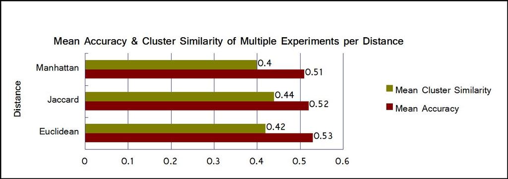 Figure 6. Mean Evaluation Metrics of Multiple Experiments per Distance 5.2.