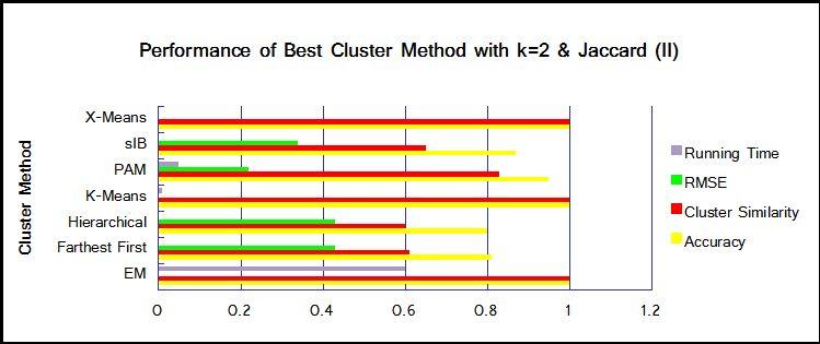 cases. Figure 9 shows the performances of best methods based on True Cluster Vectors of Experiment 2.