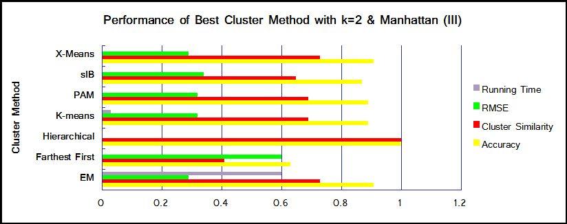 1) K-Means K-Means is easy to understand and implement and it may generate tighter clusters than e.g. Hierarchical.
