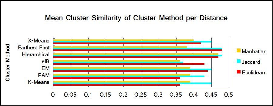 13. Mean Accuracy of of Clustering Algorithms per Distance - Experiment 2