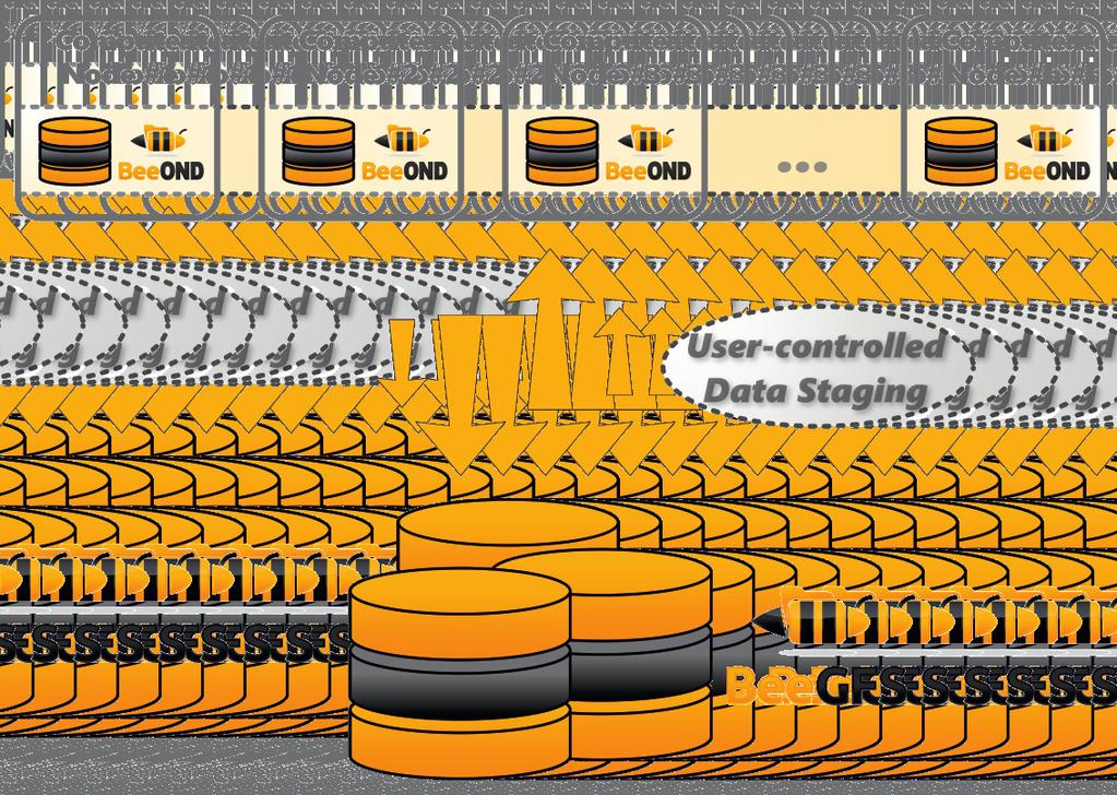 BUDDY MIRRORING Fault tolerance More Features BeeGFS storage servers are typically used with an underlying RAID to transparently handle disk errors.
